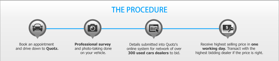 Procedure