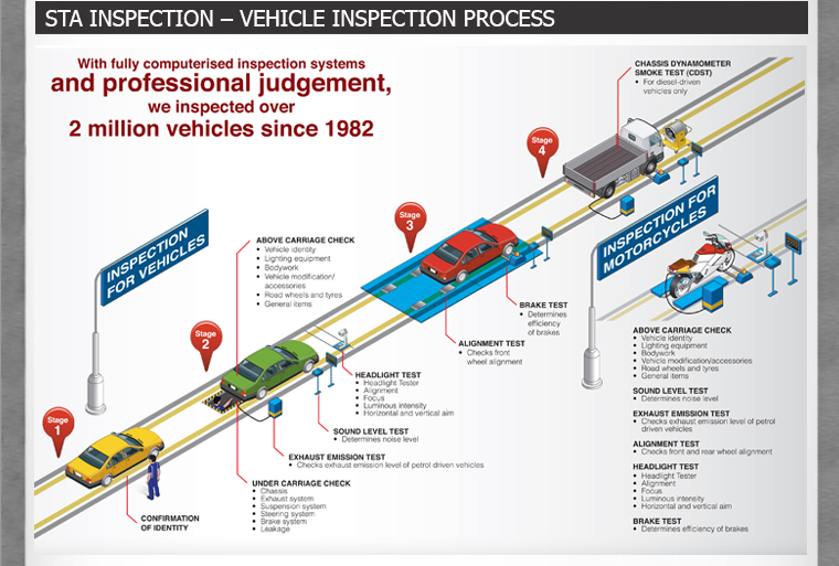 STA Vehicle Inspection Process