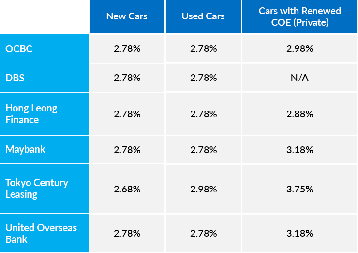 Used Car Loan Loans Instalment Financing Banks Sgcarmart