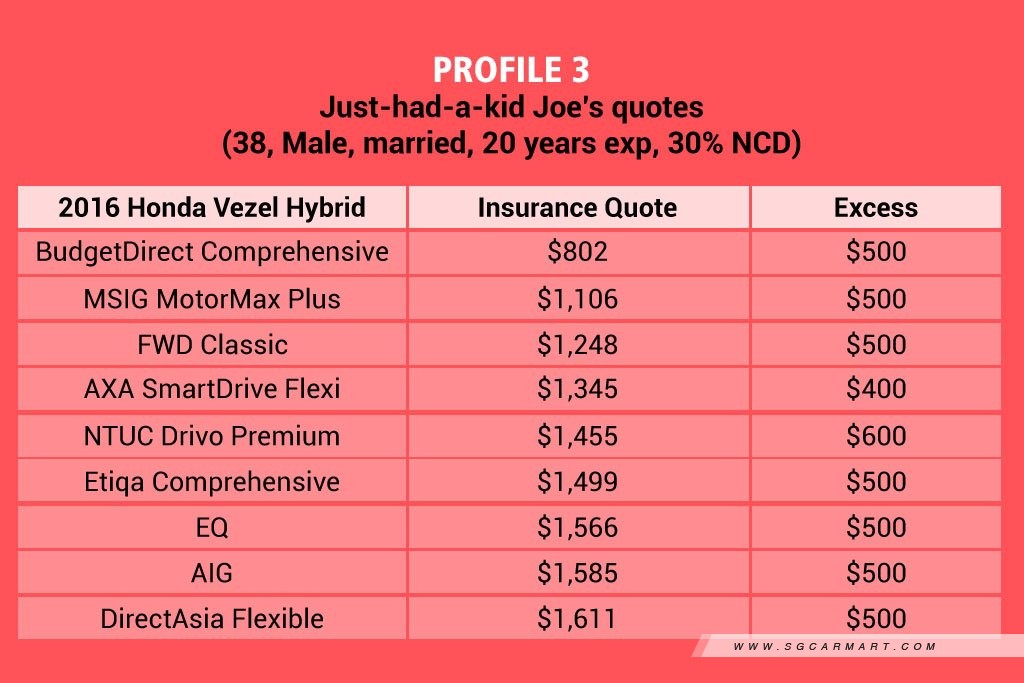 Car Insurance Quotes Comparison Are You Getting Ripped Off Photo Gallery Sgcarmart
