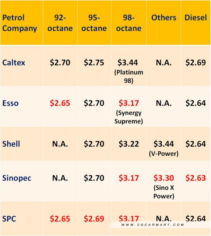 Latest petrol prices in Singapore - Compare prices across all companies ...