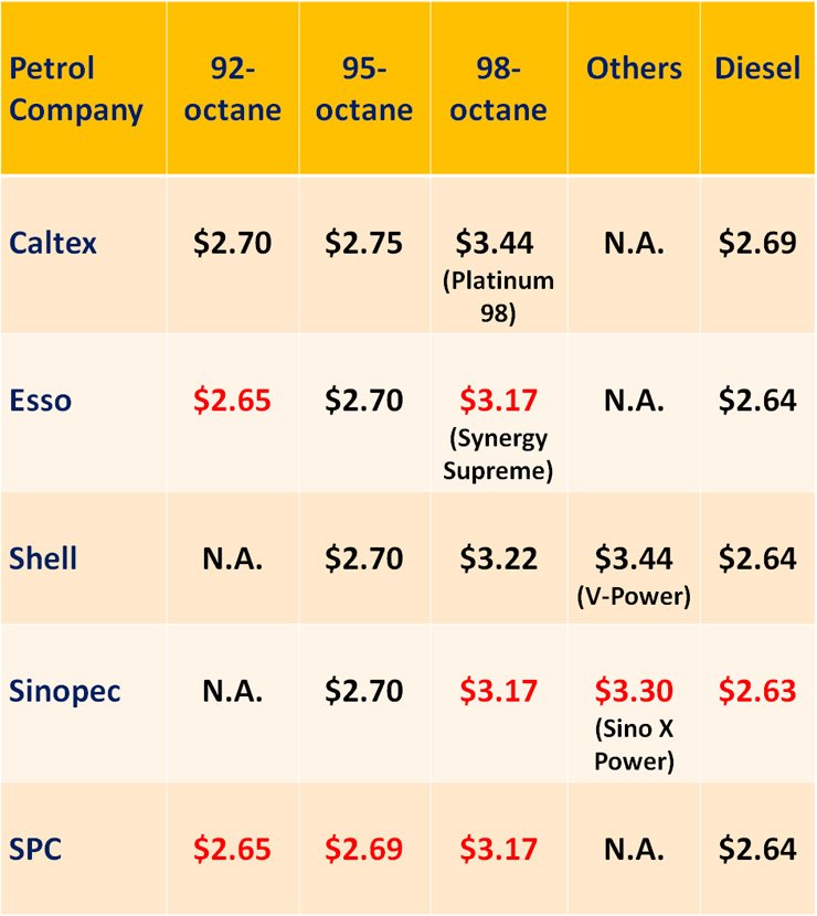 Singapore petrol price today