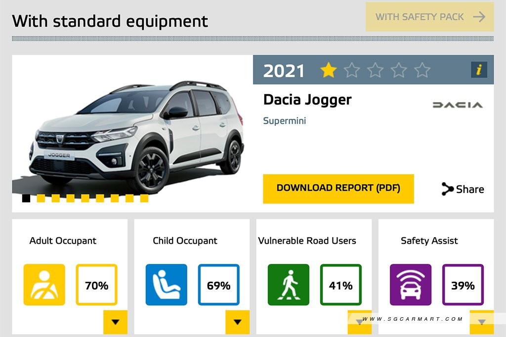 Official Dacia Jogger 2021 safety rating