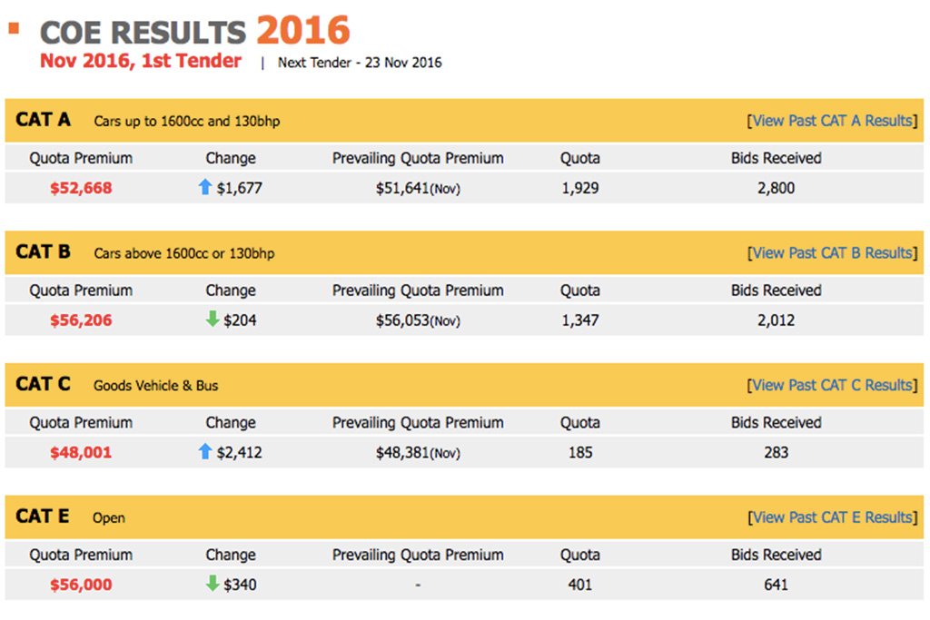 Cat A COE Premiums Rise While Cat B And E Dip Slightly