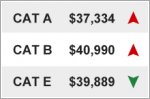 Increase for Cat A and Cat B while Cat E falls