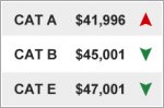 Small increase for Cat A while Cat B and E slip