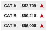 COE premiums rise across the board; Cat B and Cat E COE climb above $80,000