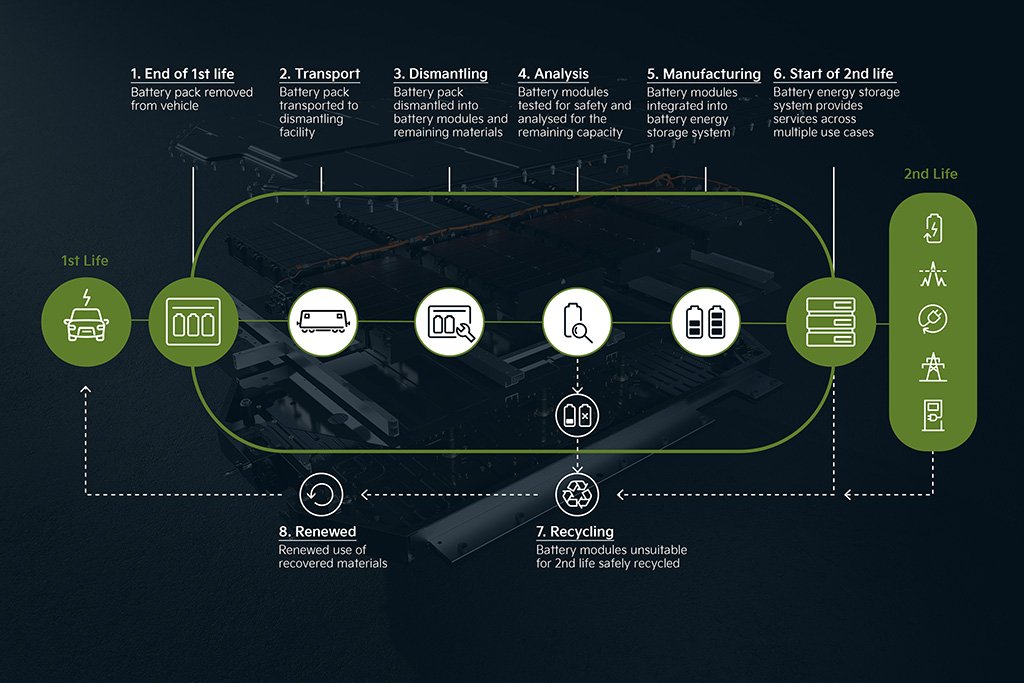 Kia creates second life battery energy storage systems from used EV ...