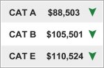 COE drops across all categories; Cat B COE drops $8,380