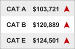 COE climbs across the board; Cat A COE passes $100,000 mark while Cat B and E COE climb above $120,000